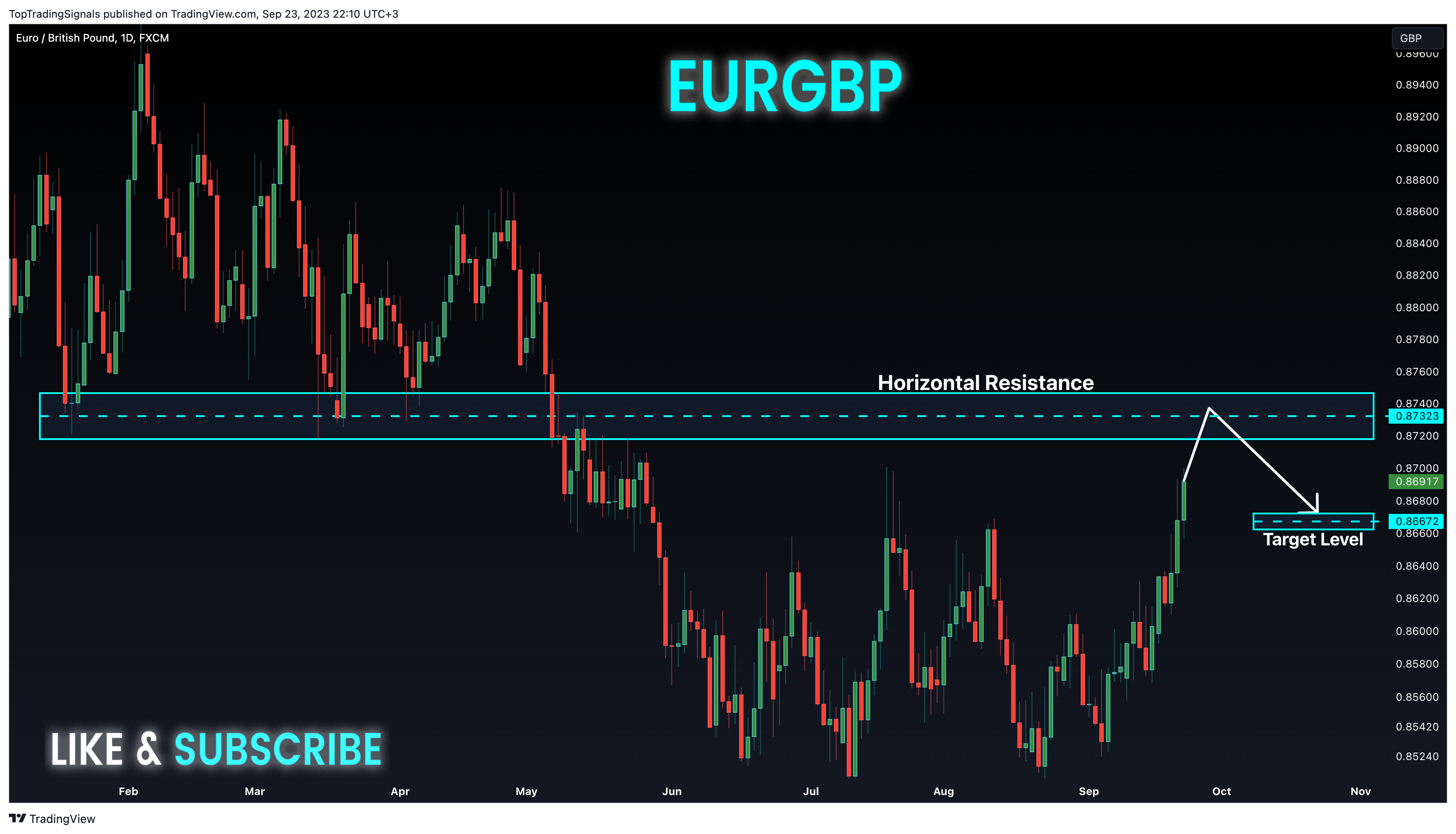 FX:EURGBP Chart Image by TopTradingSignals