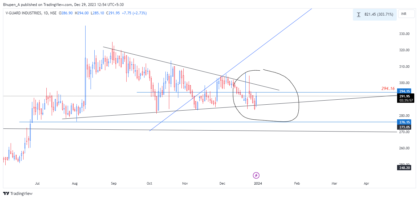 NSE:VGUARD Chart Image by Bhupen_A
