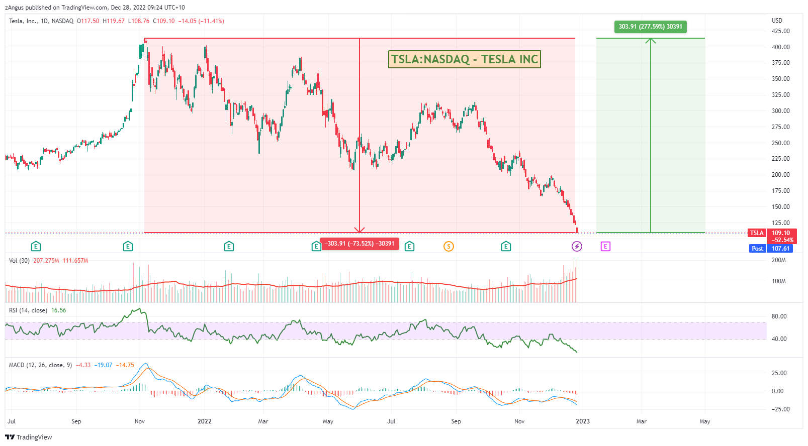 NASDAQ:TSLA Chart Image by zAngus