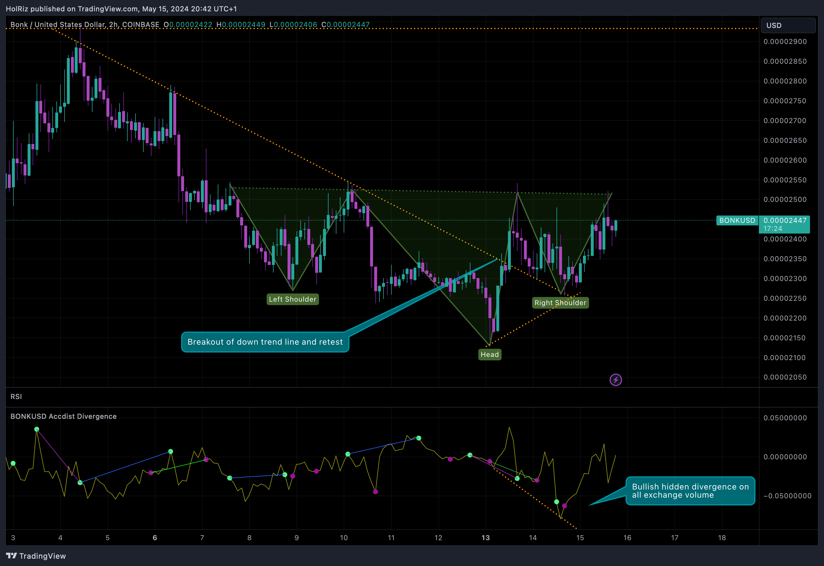 COINBASE:BONKUSD Chart Image by HolRiz