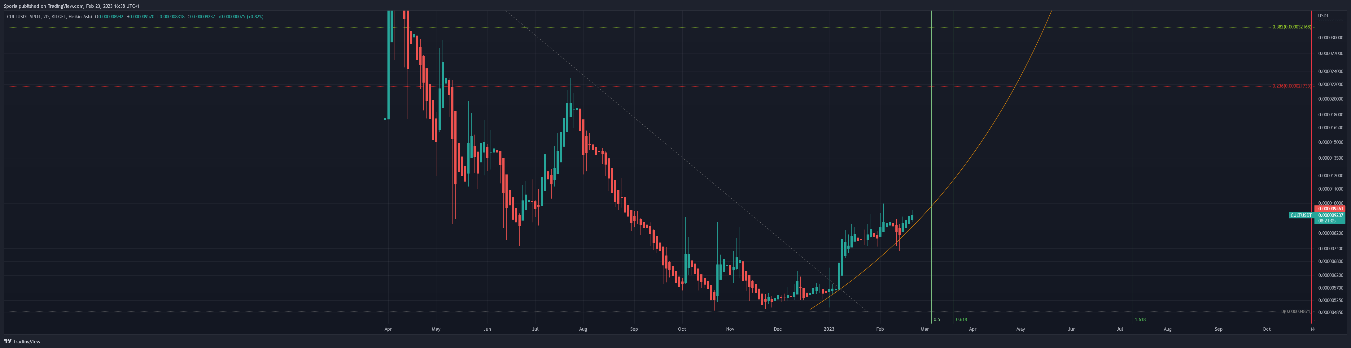 BITGET:CULTUSDT Chart Image by Sporia