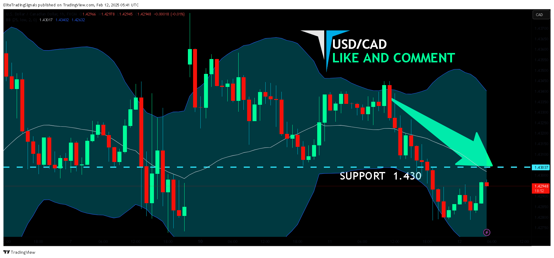 FX:USDCAD Chart Image by EliteTradingSignals