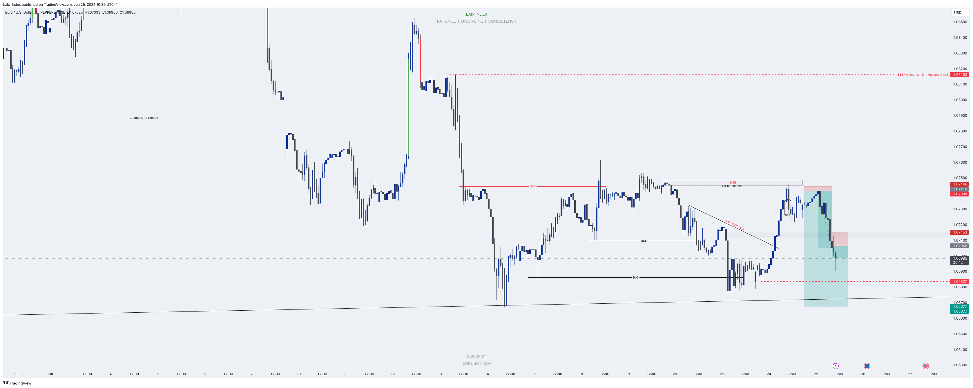 PEPPERSTONE:EURUSD Chart Image by Lafx_Index