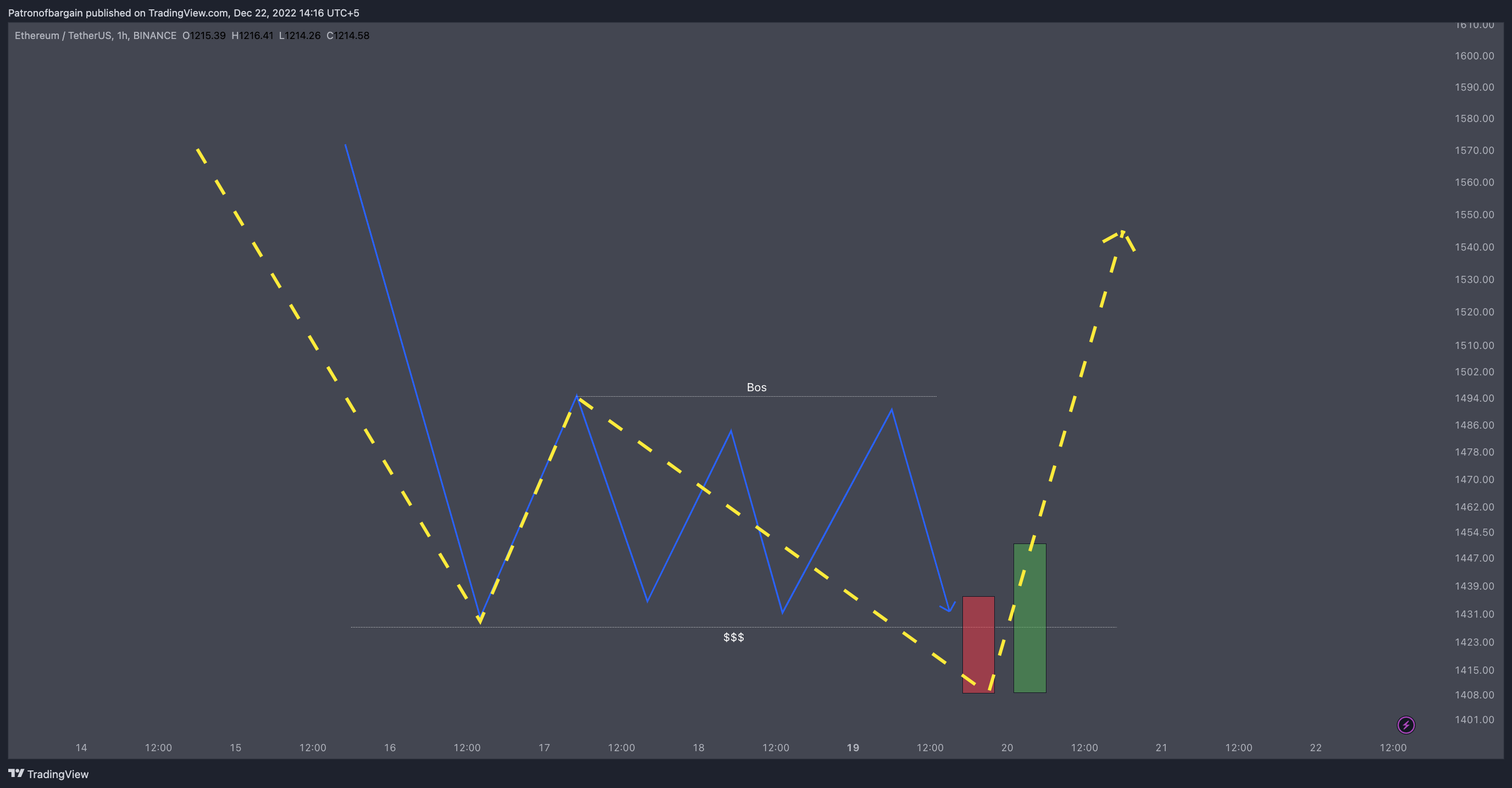 BINANCE:ETHUSDT Chart Image by Patronofbargain