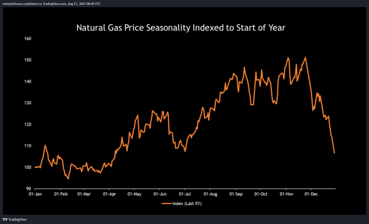 NYMEX:NG1! Chart Image by mintdotfinance