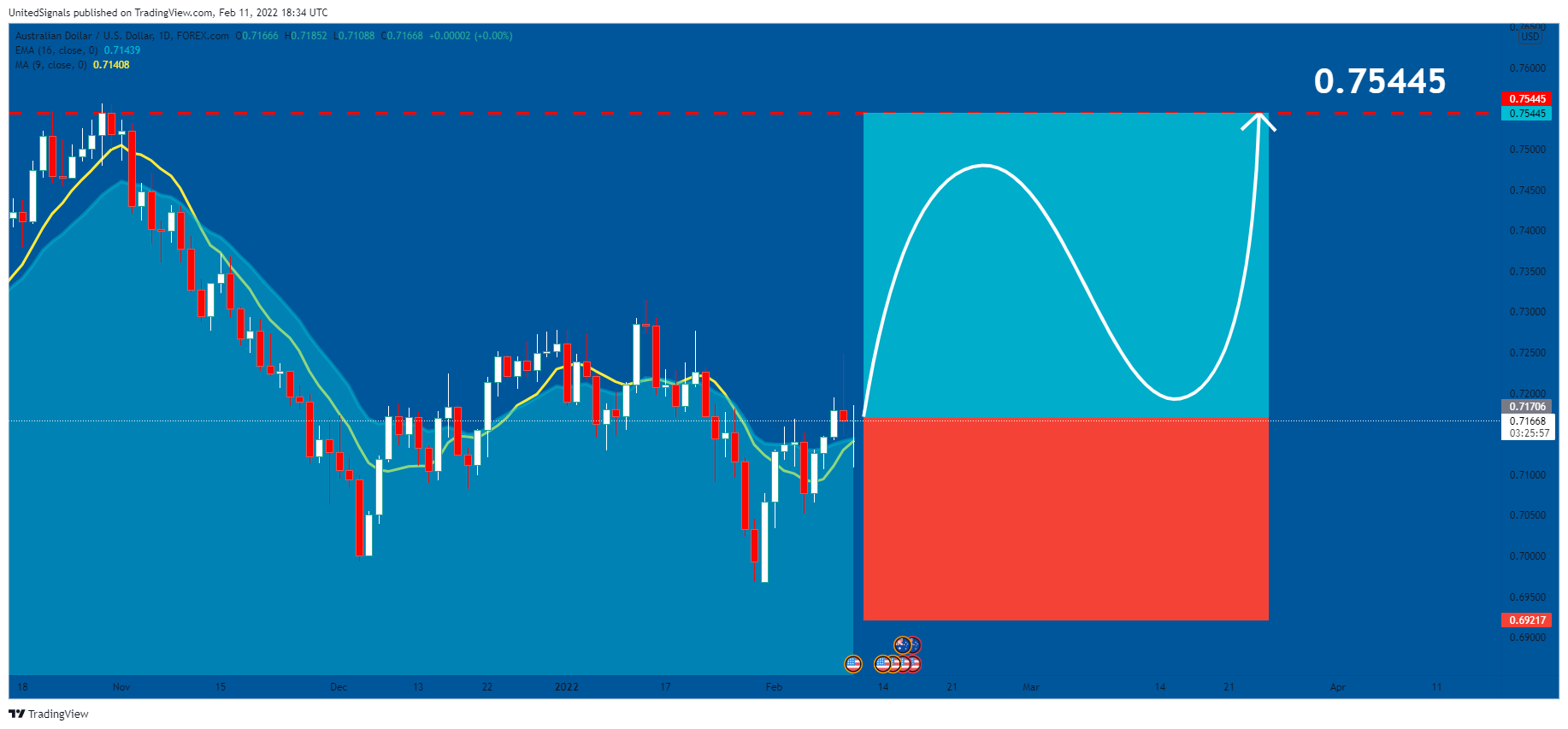 FOREXCOM:AUDUSD Chart Image by UnitedSignals
