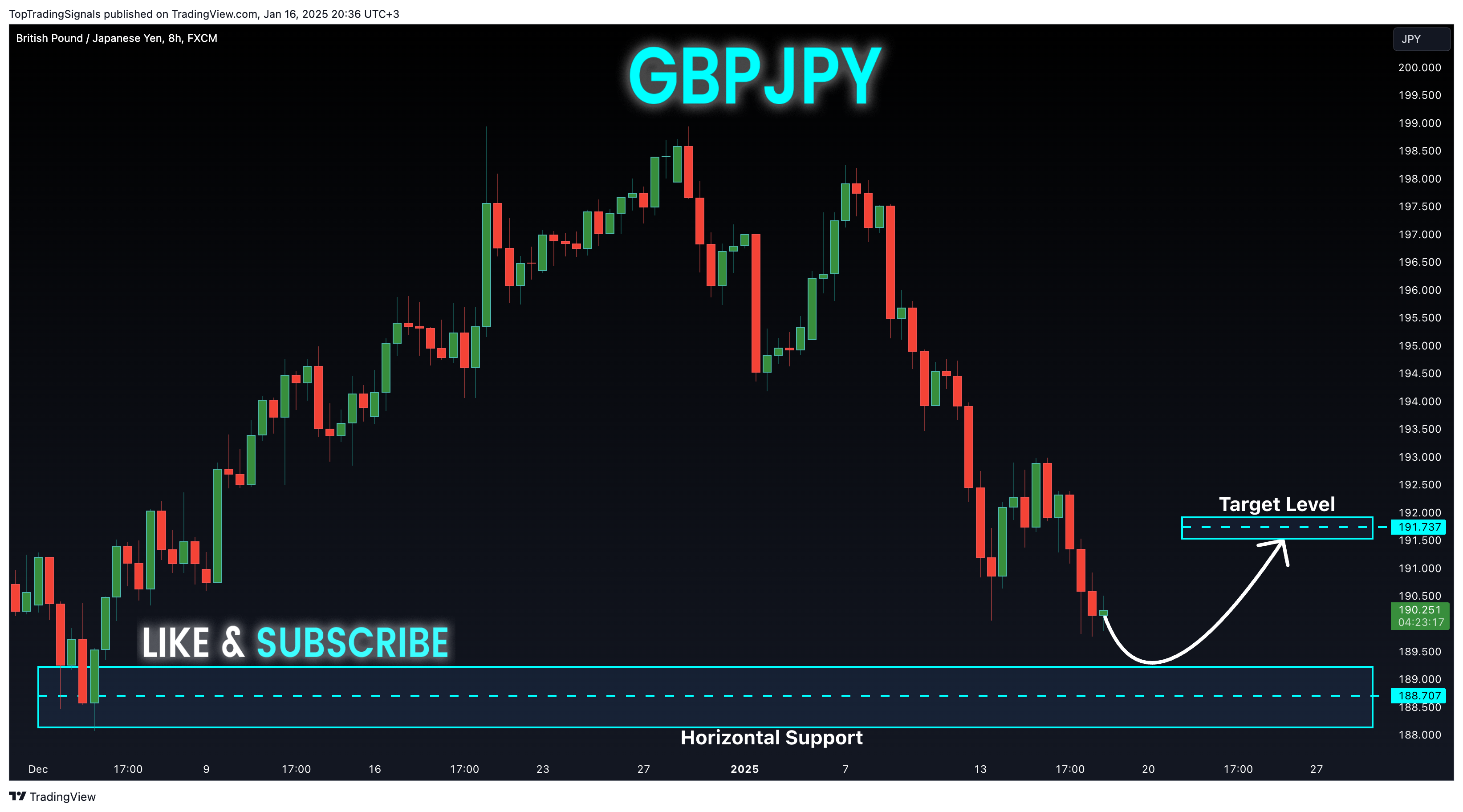 FX:GBPJPY Chart Image by TopTradingSignals