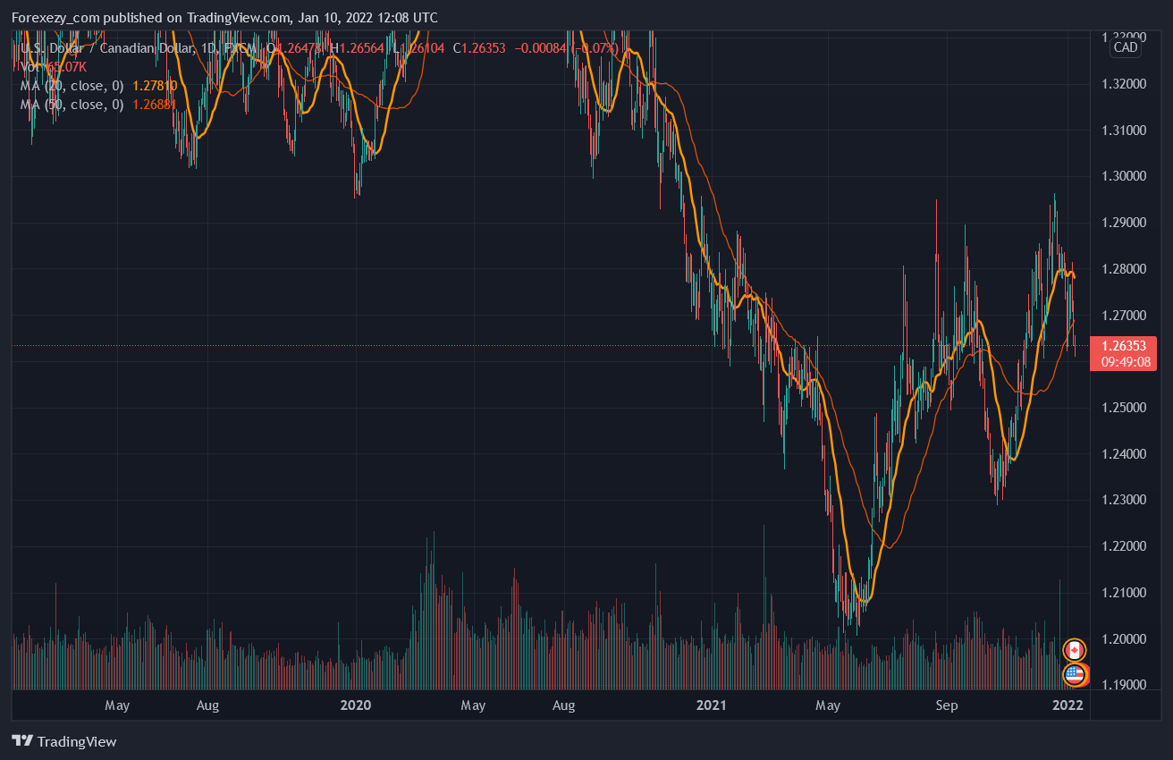 FX:USDCAD Chart Image by Forexezy_com