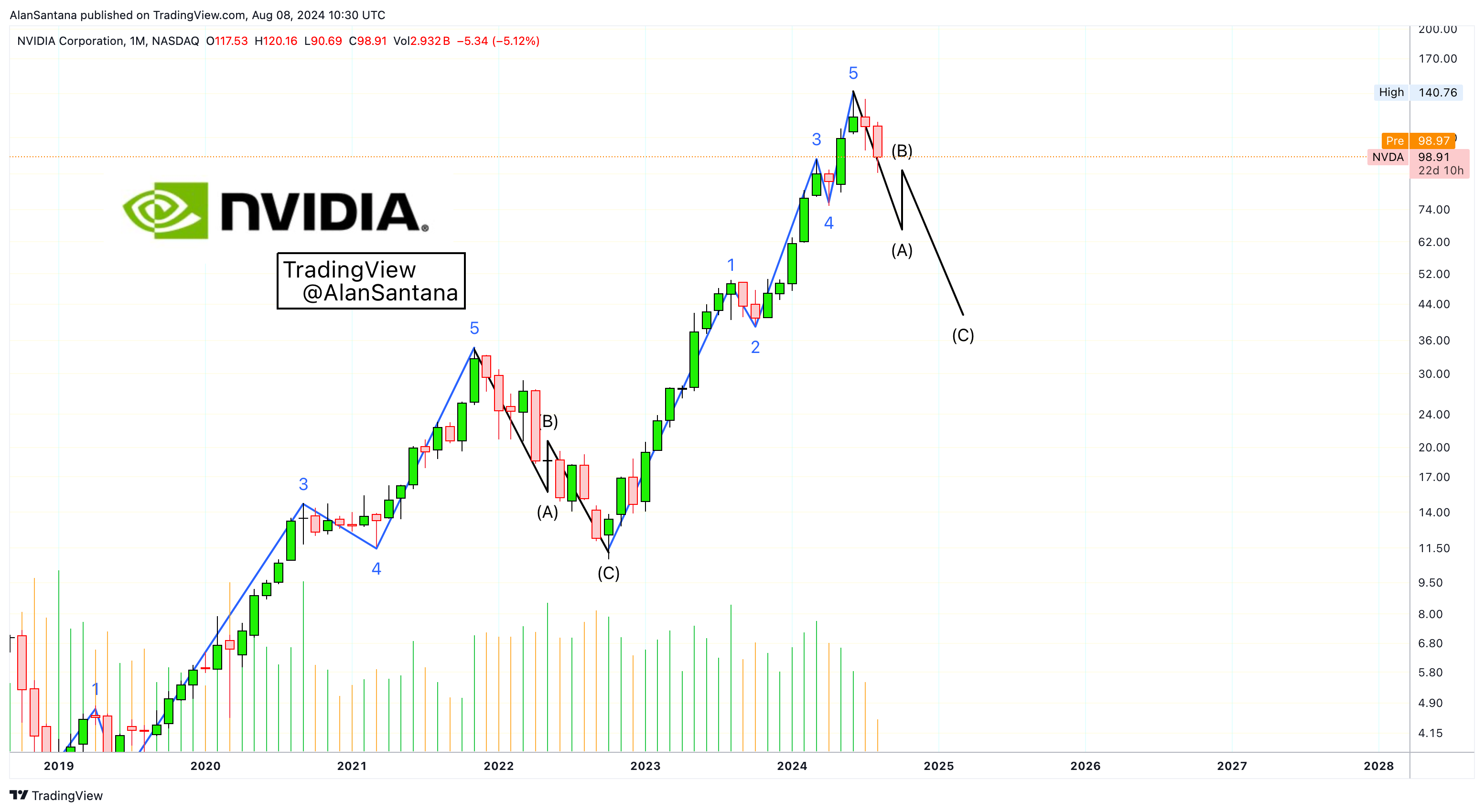 BATS:NVDA Chart Image by MasterAnanda