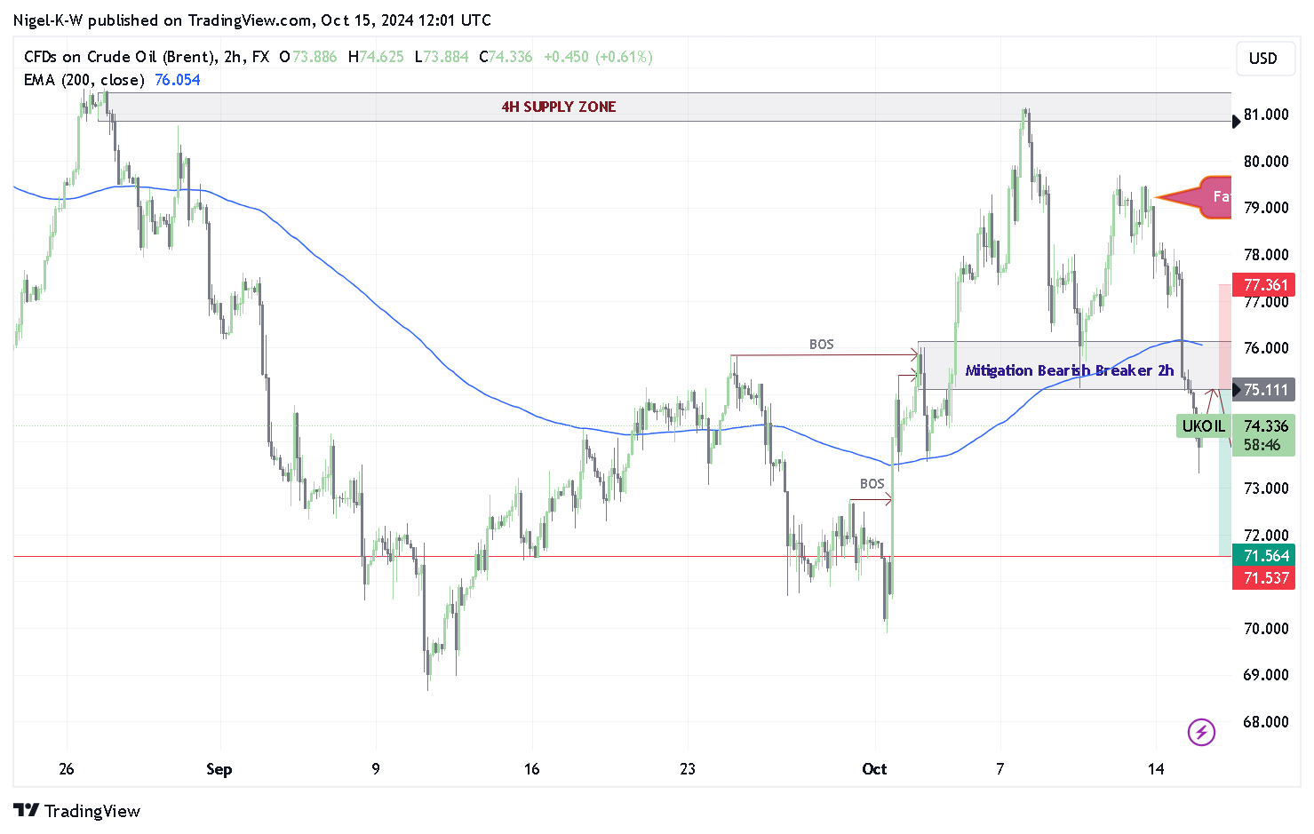 FX:UKOIL Chart Image by Nigel-K-W