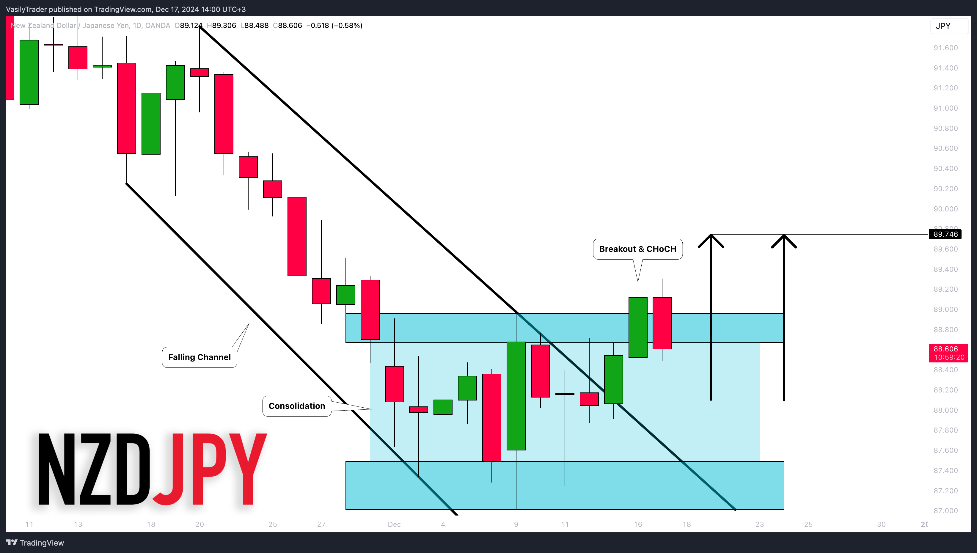 OANDA:NZDJPY Chart Image by VasilyTrader