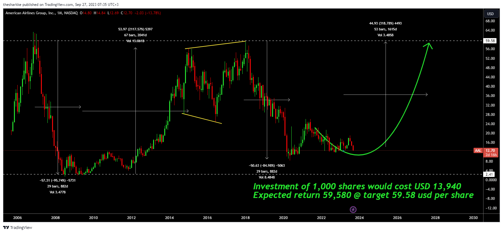 NASDAQ:AAL Chart Image by thesharkke