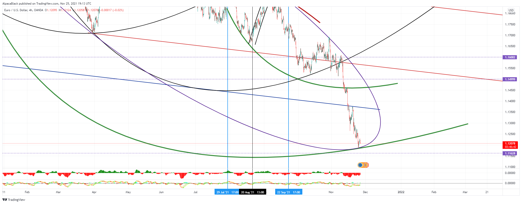 OANDA:EURUSD Chart Image by AlpacaBlack