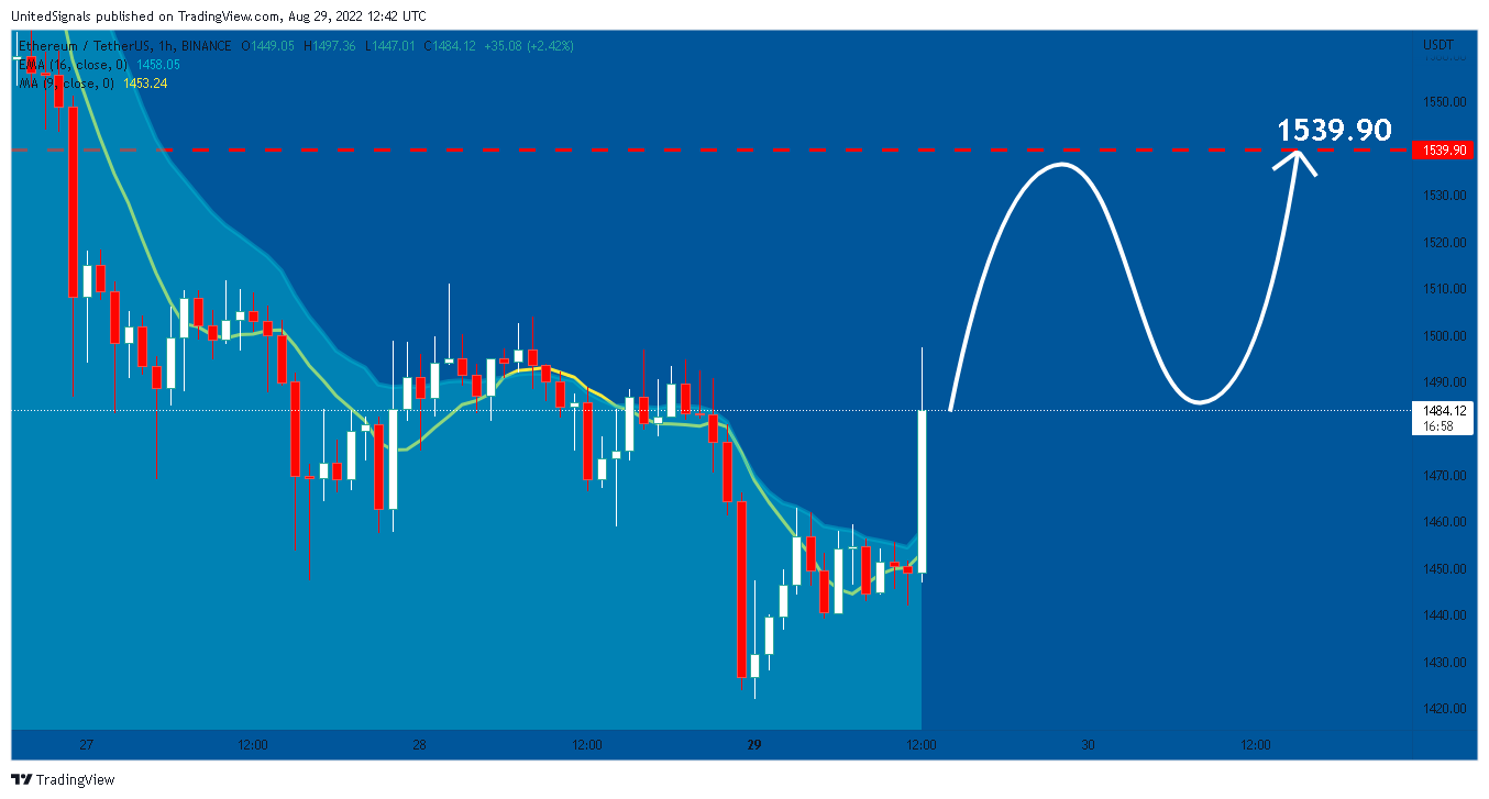 BINANCE:ETHUSDT Chart Image by UnitedSignals