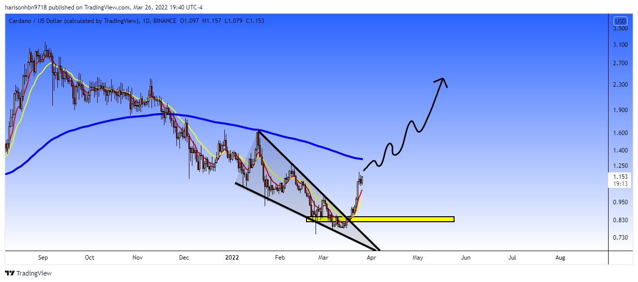 BINANCE:ADAUSD Chart Image by harisonhbn9718