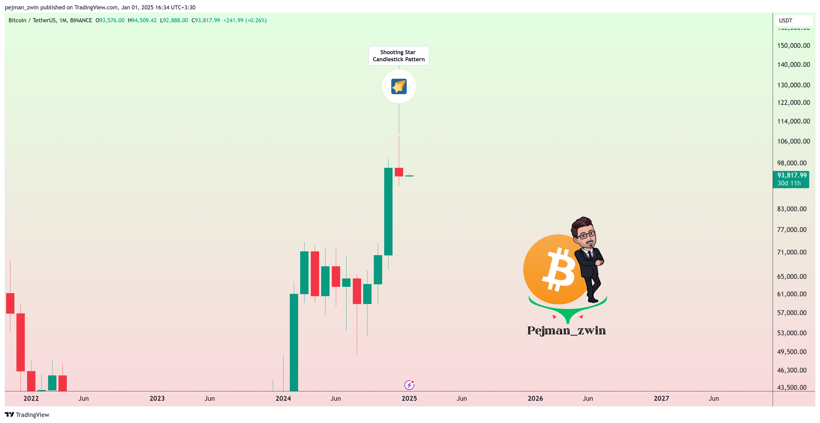 BINANCE:BTCUSDT Chart Image by pejman_zwin
