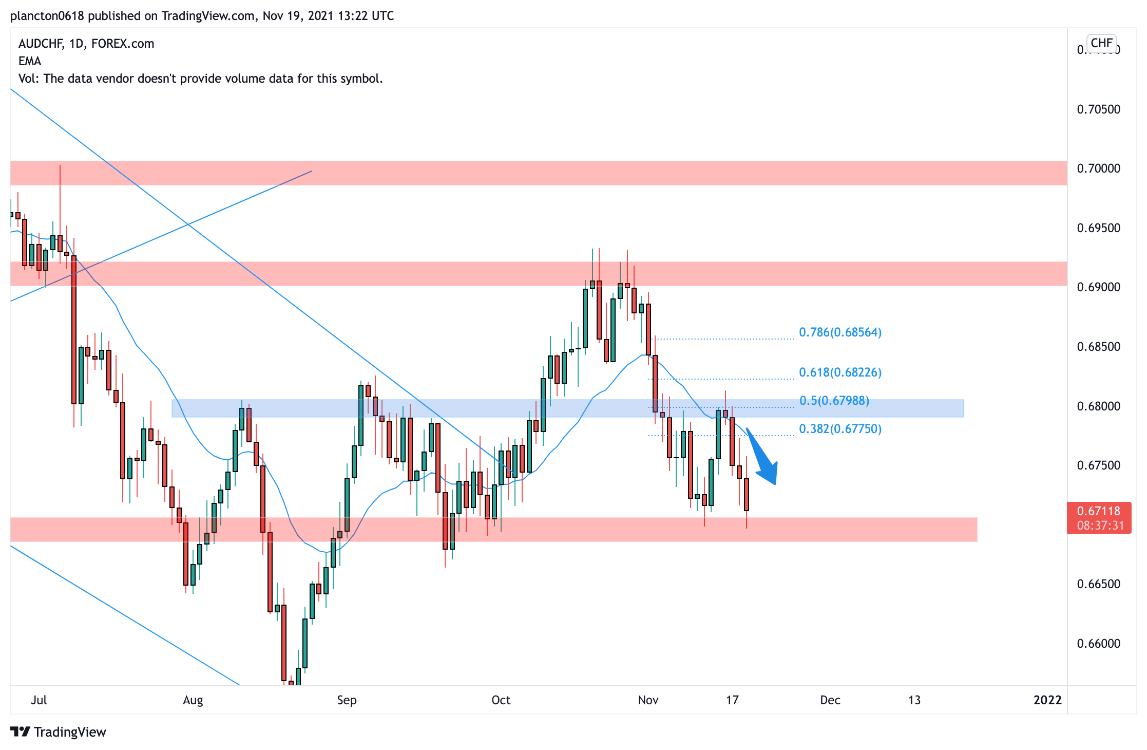 FOREXCOM:AUDCHF Chart Image by InkyGrip