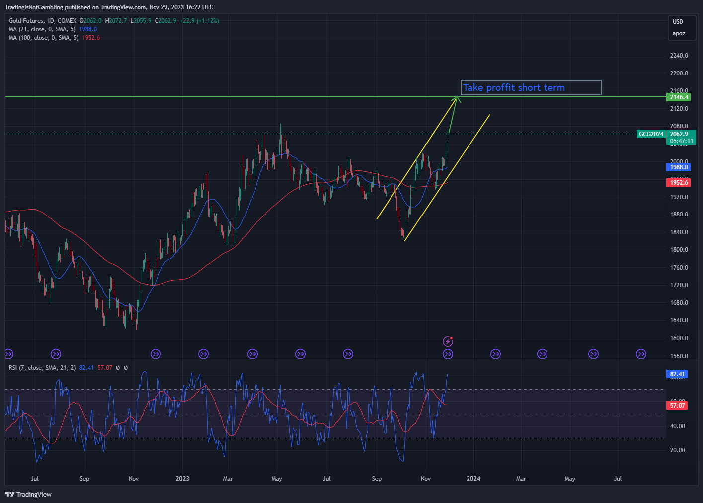 COMEX_DL:GC1! Chart Image by TradingIsNotGambling