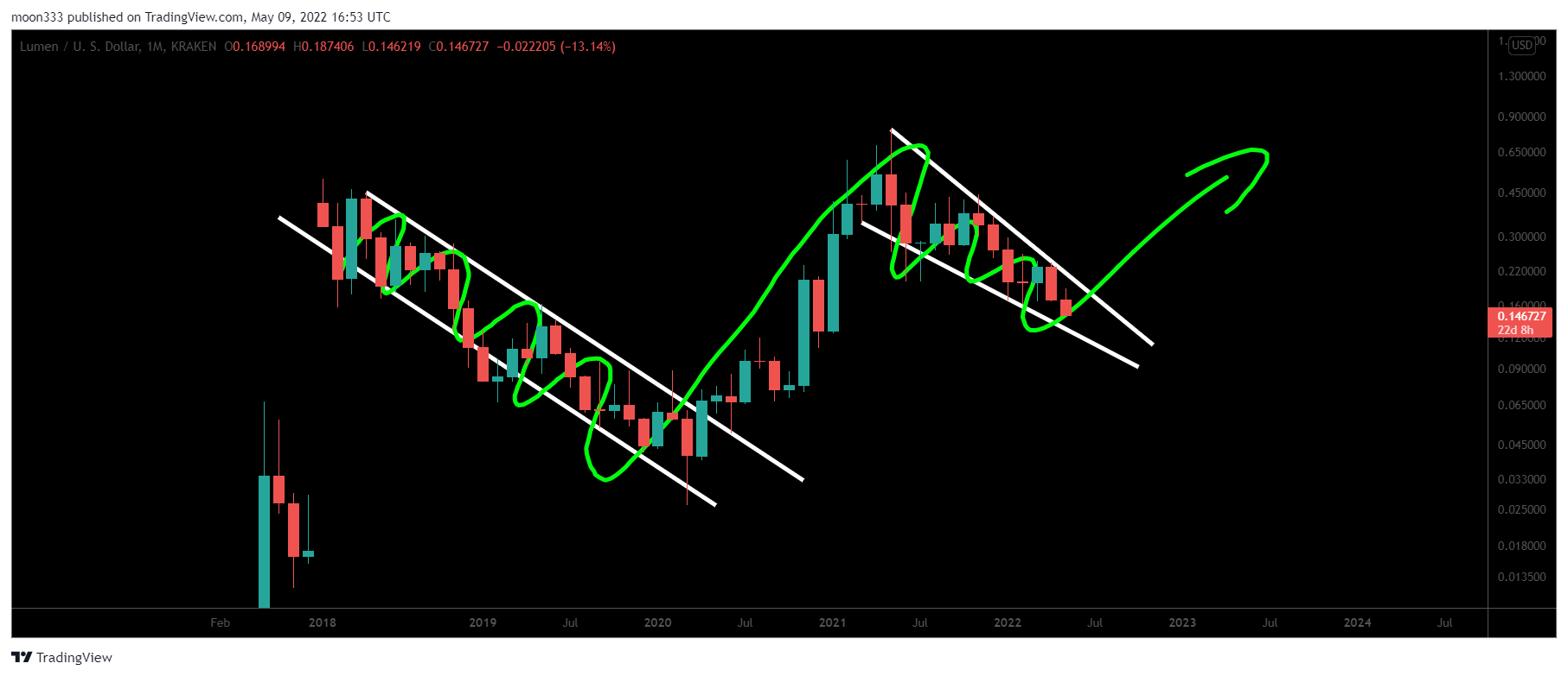 KRAKEN:XLMUSD Chart Image by moon333