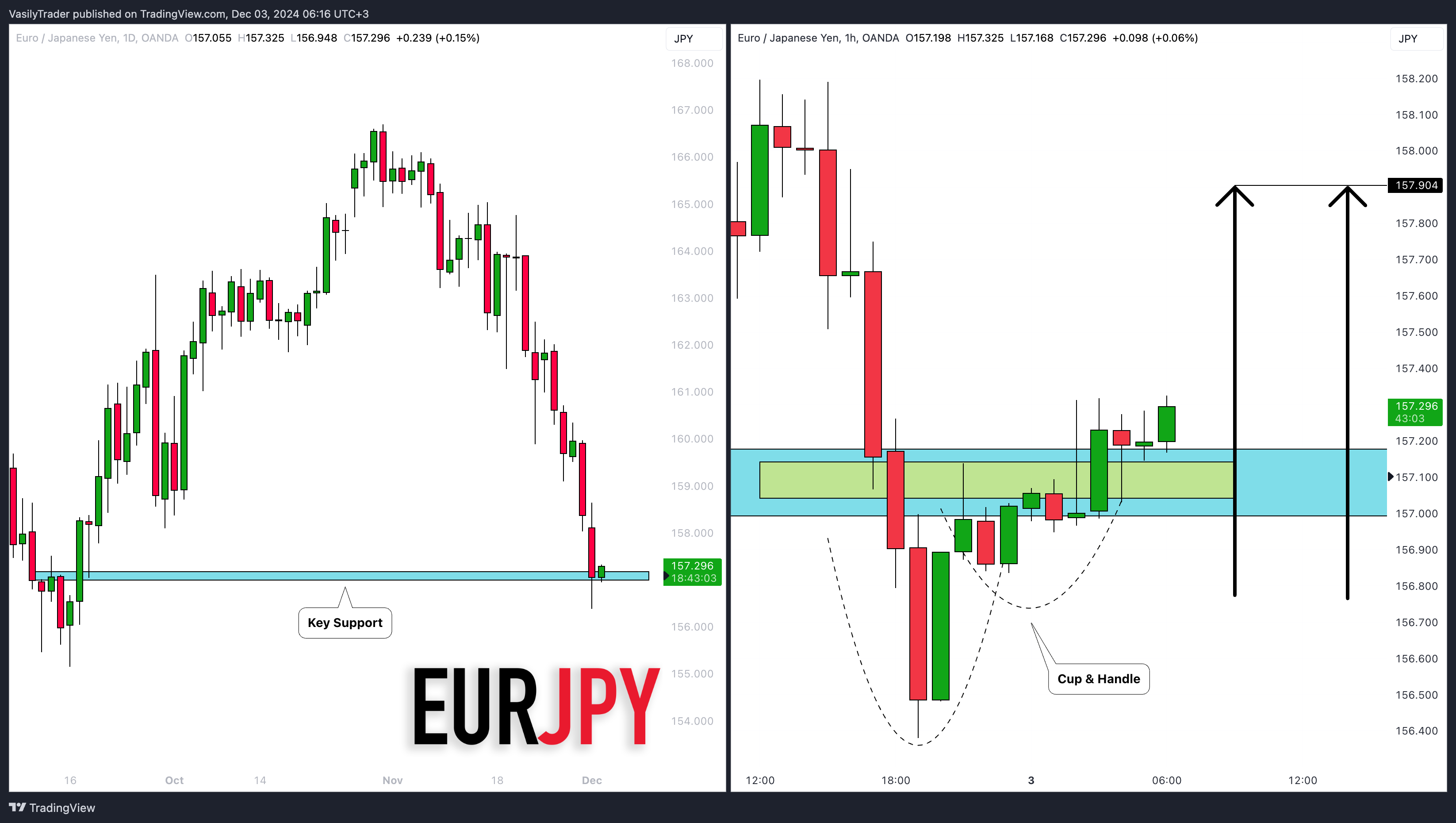 OANDA:EURJPY Chart Image by VasilyTrader