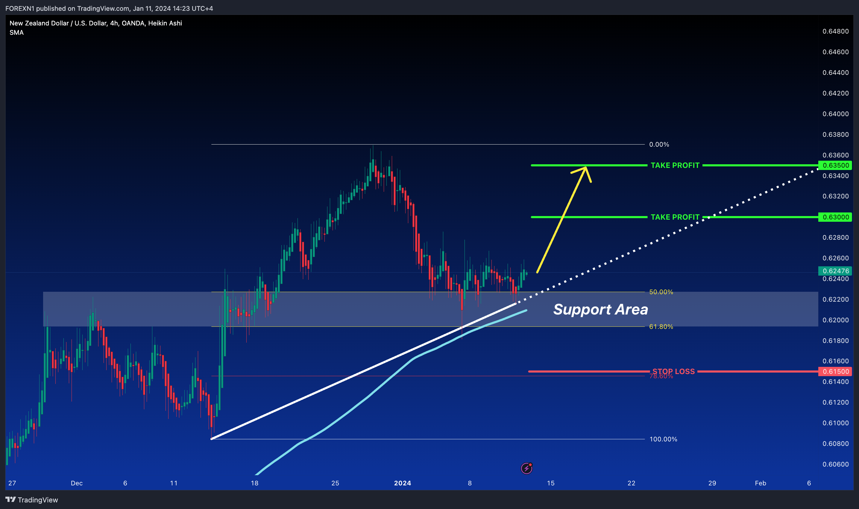 OANDA:NZDUSD Chart Image by FOREXN1