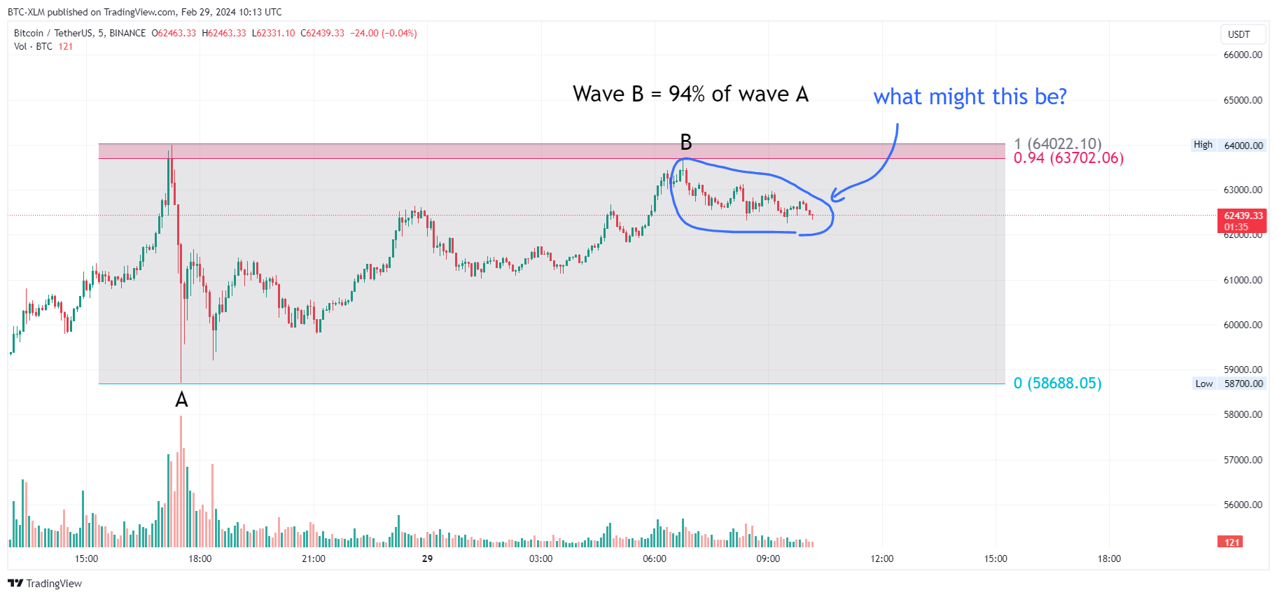 BINANCE:BTCUSDT Chart Image by BTC-XLM
