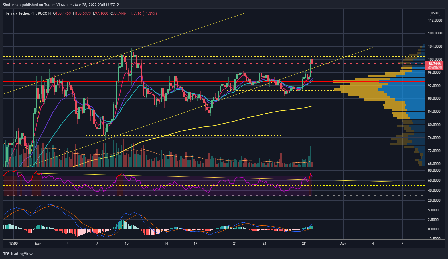 KUCOIN:LUNAUSDT Chart Image by Shotokhan