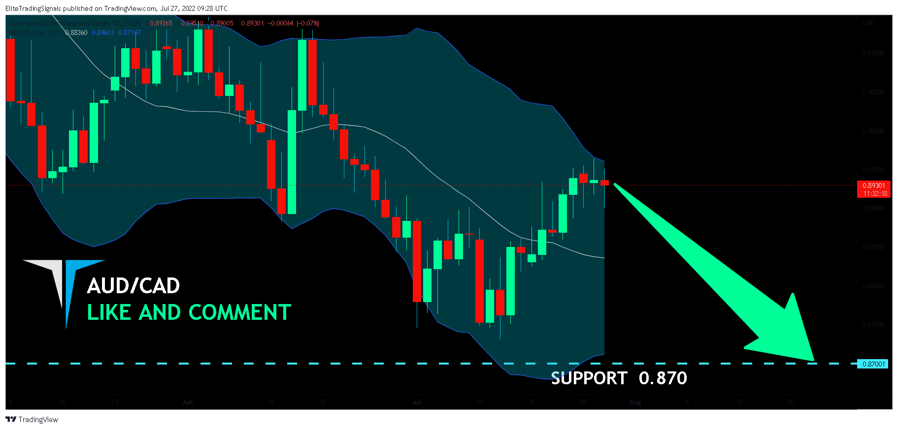 FX:AUDCAD Chart Image by EliteTradingSignals