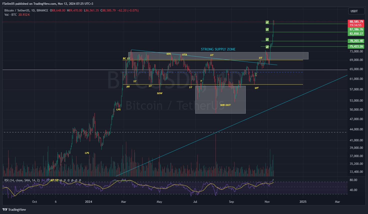 BINANCE:BTCUSDT Chart Image by FSelim55