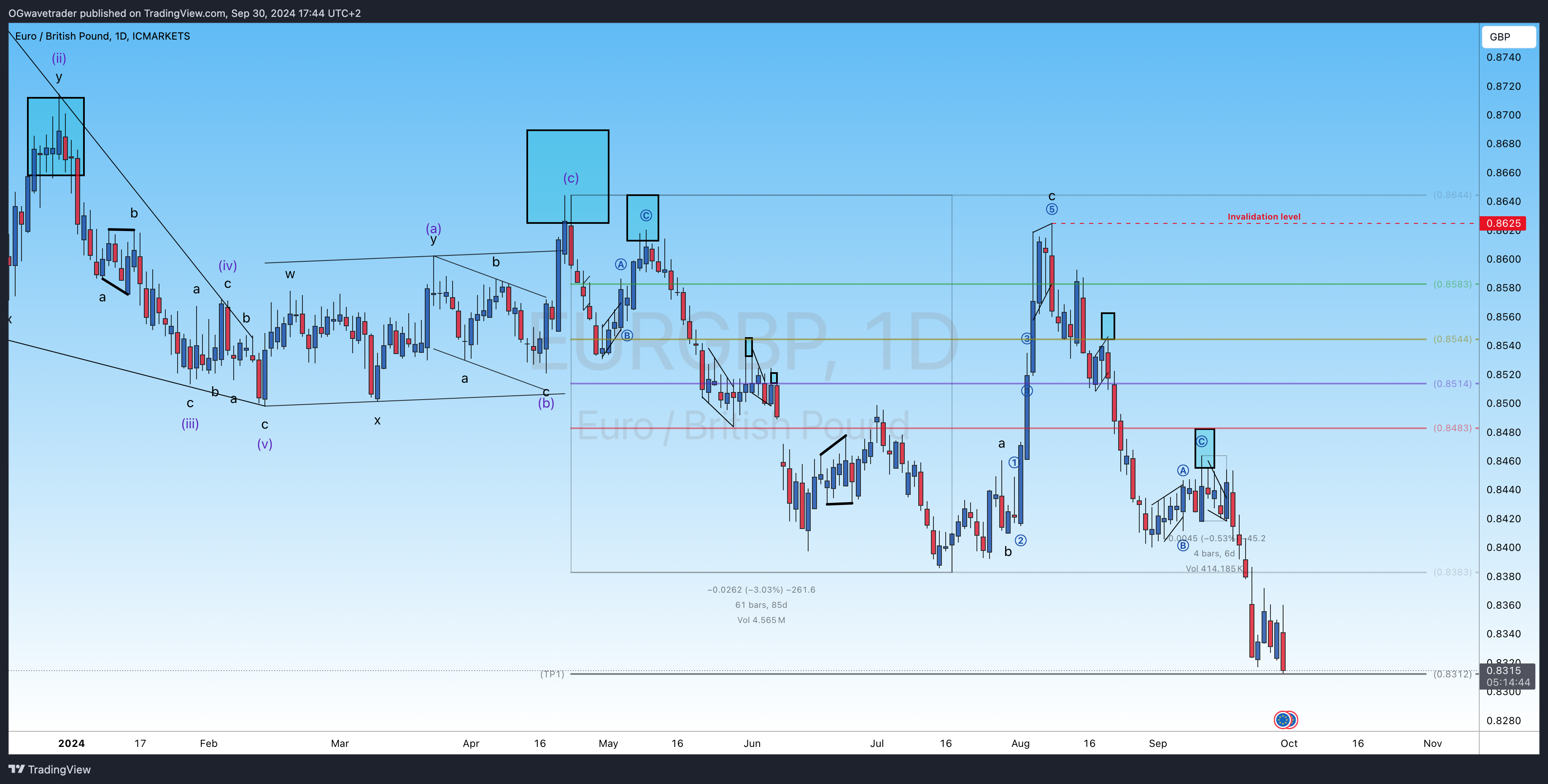 ICMARKETS:EURGBP Chart Image by OGwavetrader