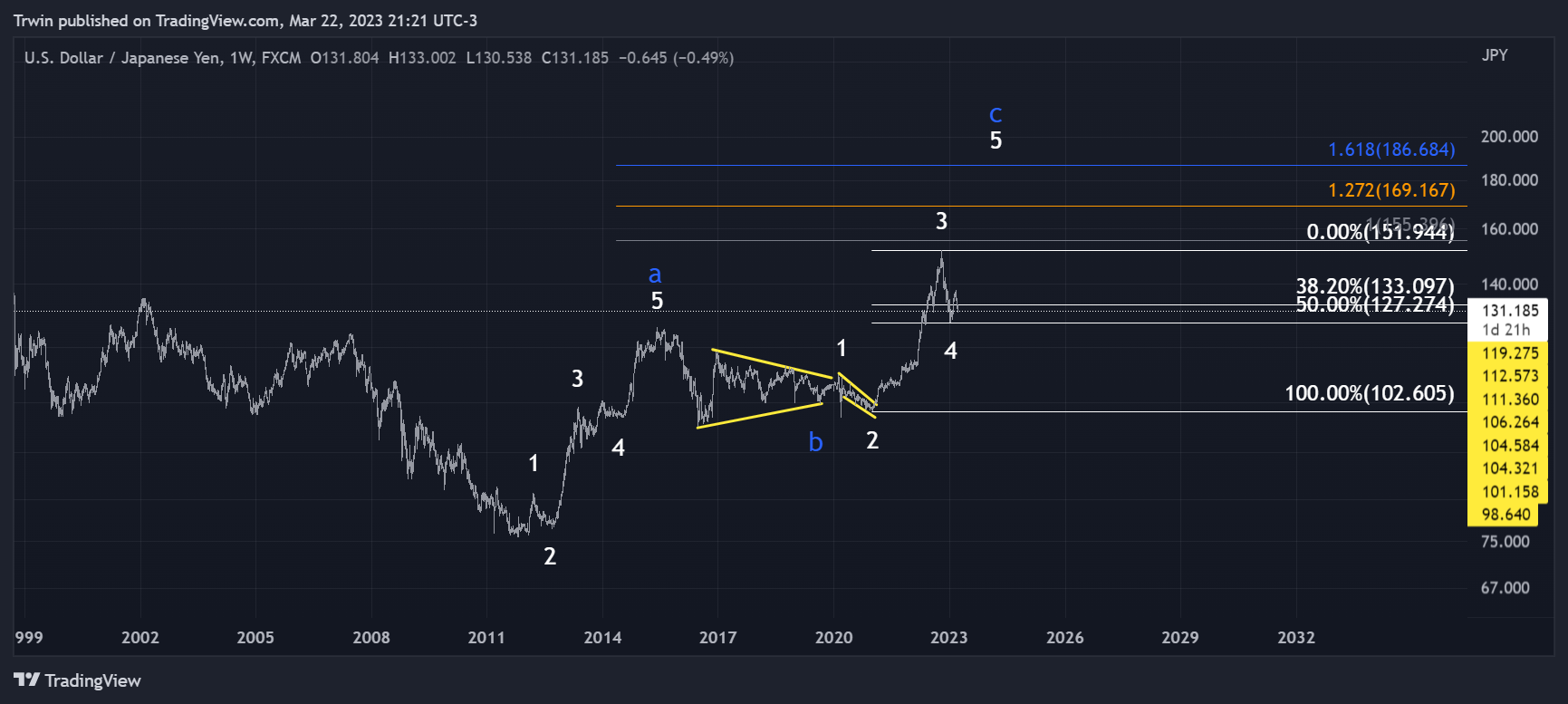 FX:USDJPY Chart Image by Trwin