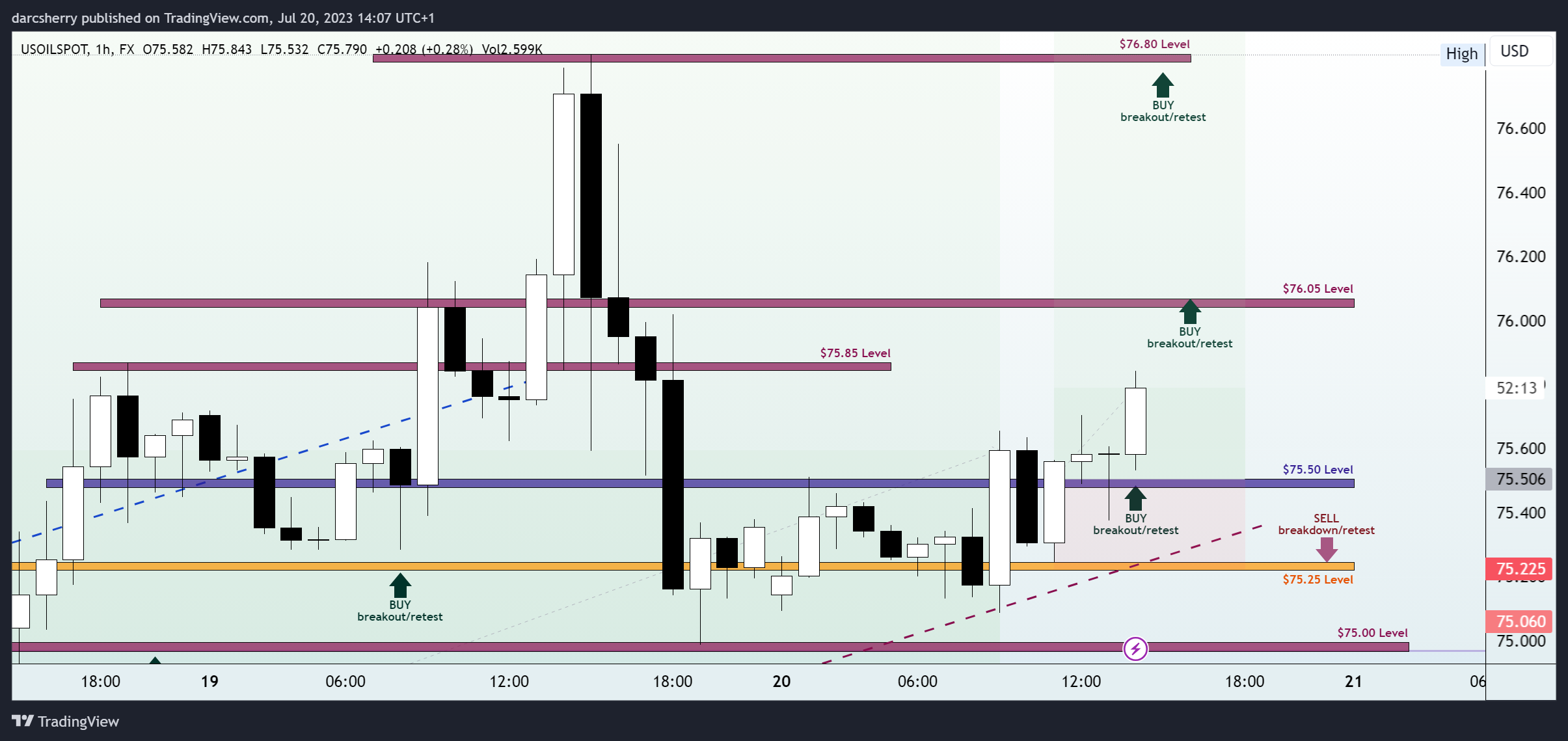 FX:USOILSPOT Chart Image by darcsherry
