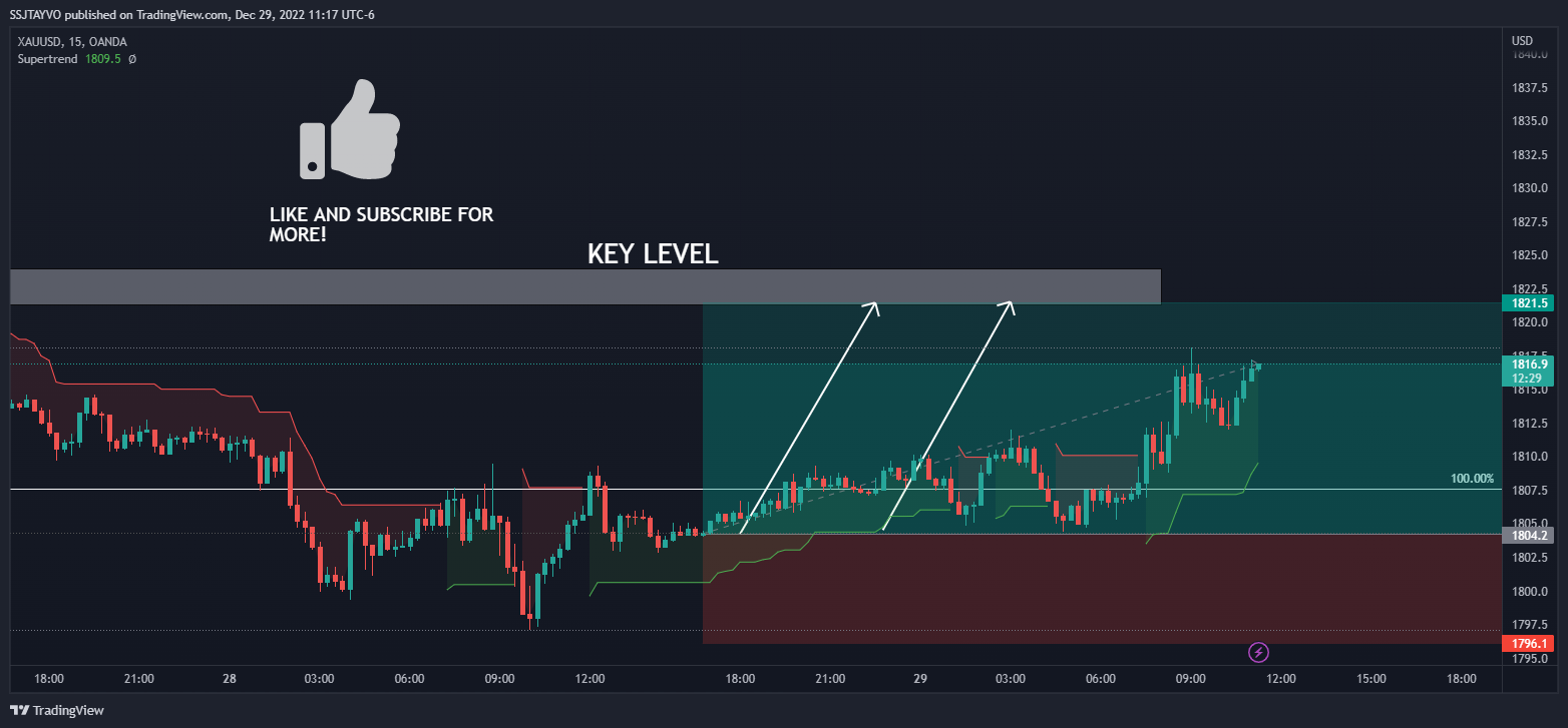 OANDA:XAUUSD Chart Image by SSJTAYVO