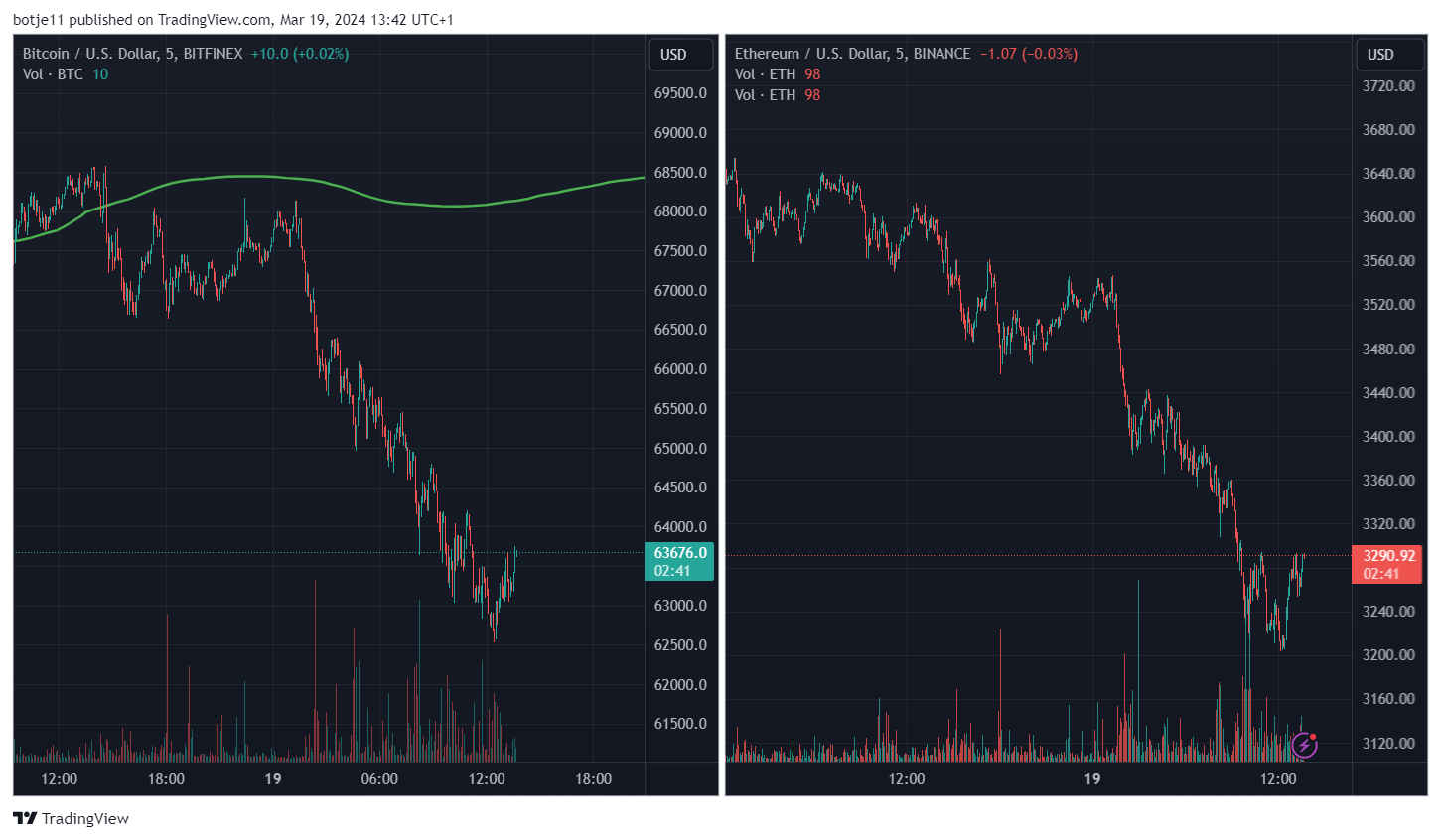 BITFINEX:BTCUSD Chart Image by botje11
