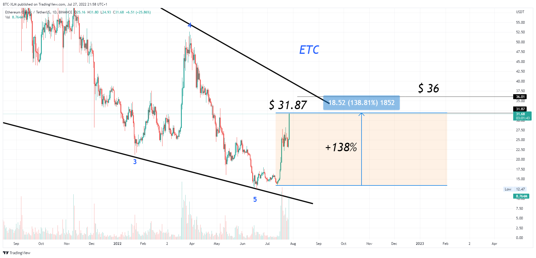 BINANCE:ETCUSDT Chart Image by BTC-XLM