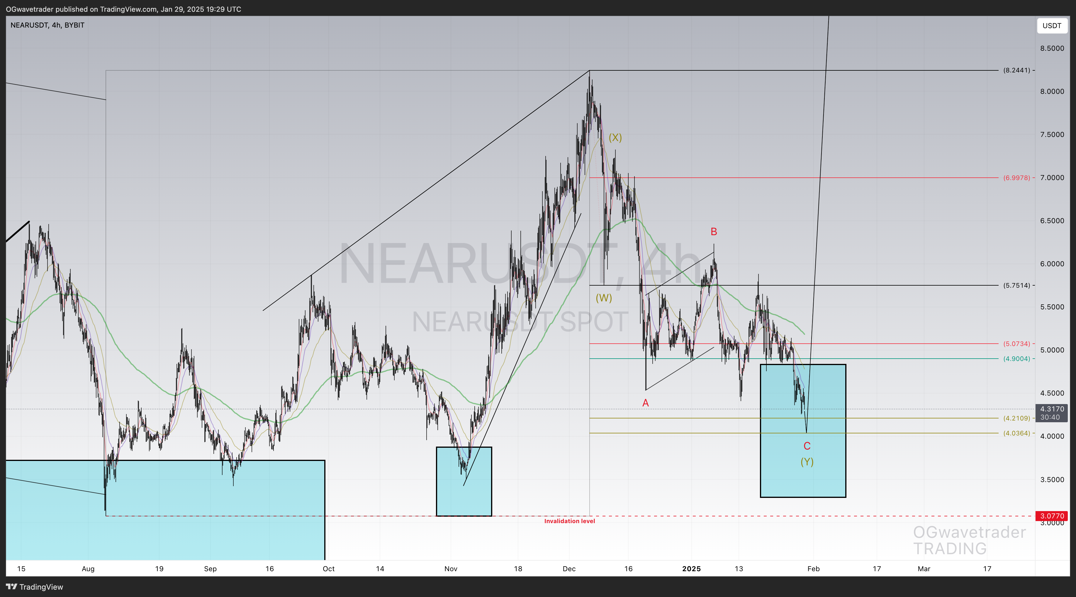 BYBIT:NEARUSDT Chart Image by OGwavetrader