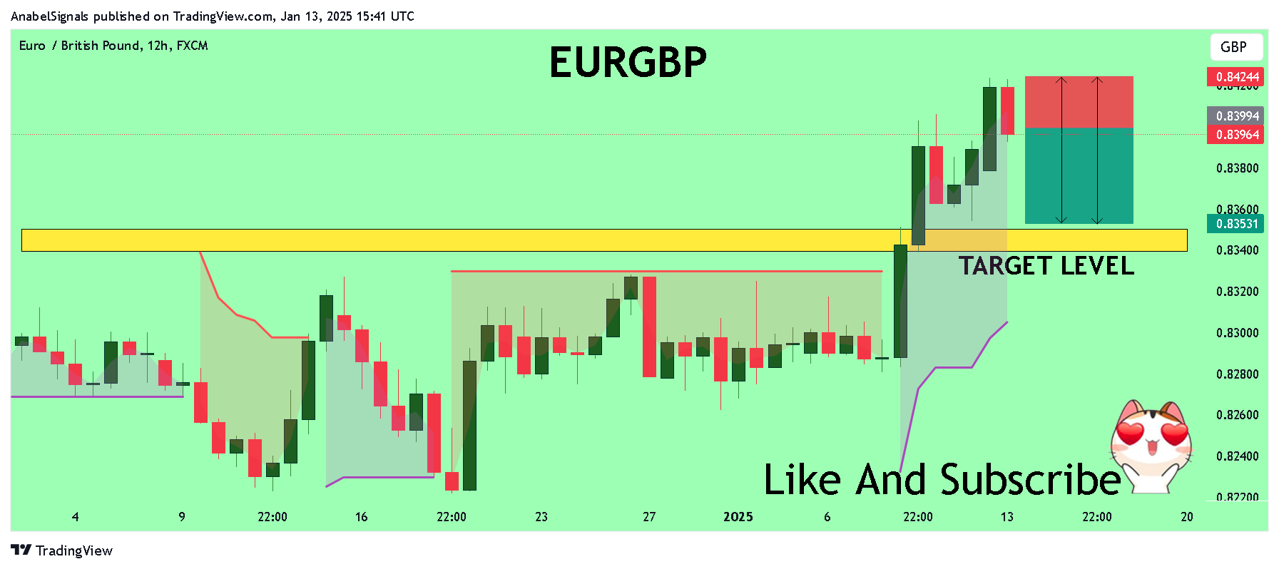 FX:EURGBP Chart Image by AnabelSignals