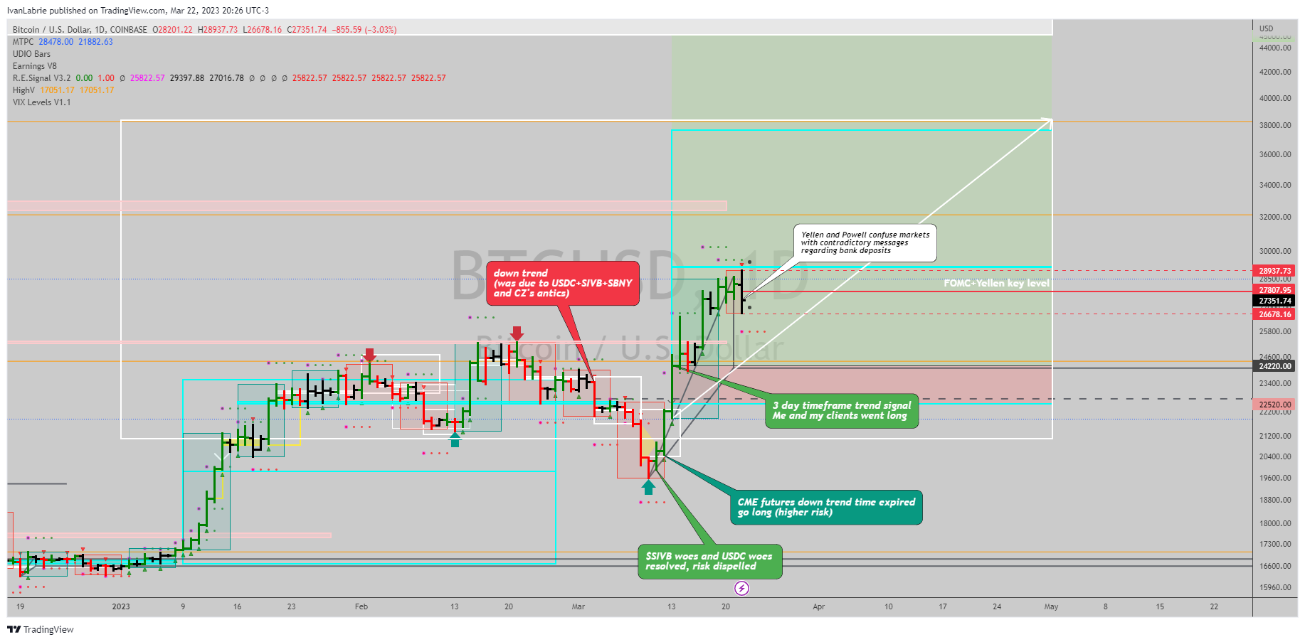 COINBASE:BTCUSD Chart Image by IvanLabrie