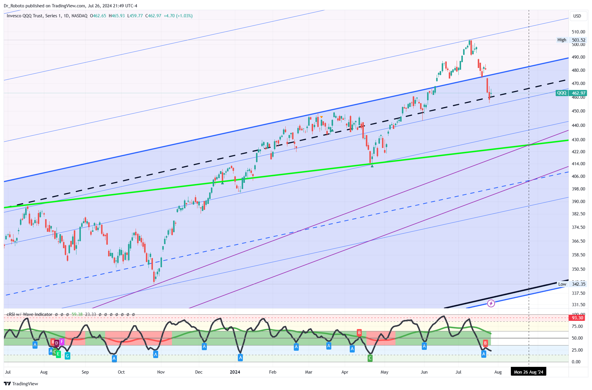 NASDAQ:QQQ Chart Image by Dr_Roboto