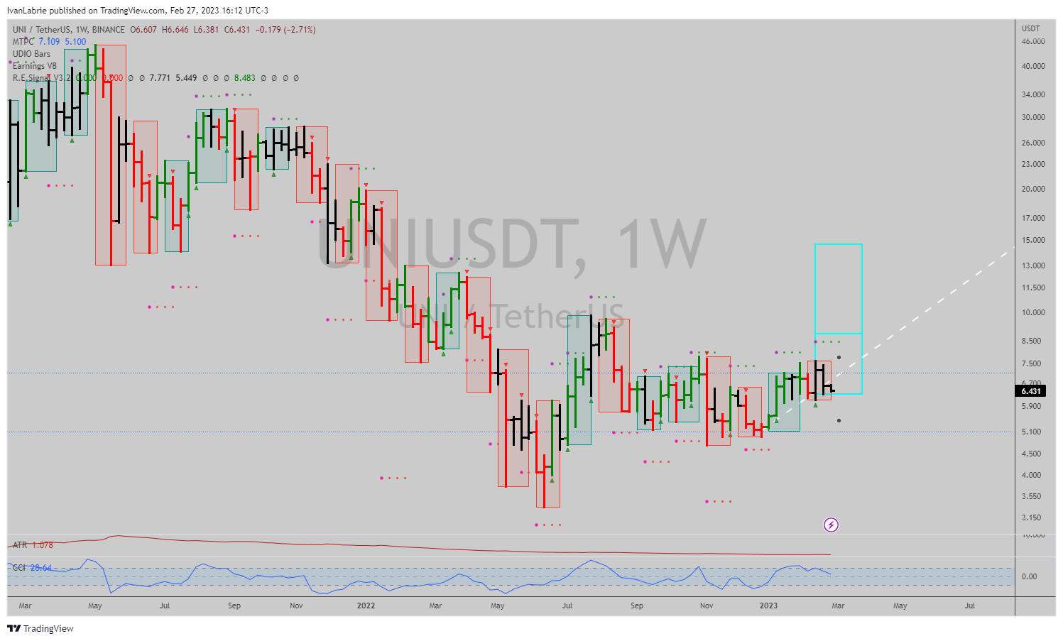 BINANCE:UNIUSDT Chart Image by IvanLabrie