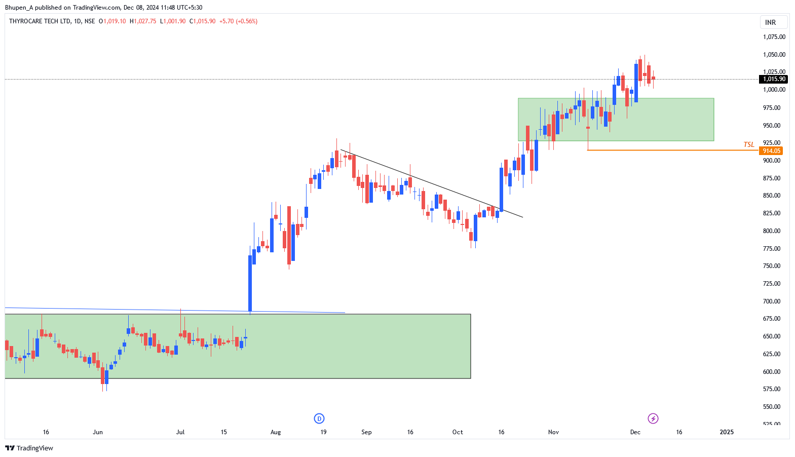 NSE:THYROCARE Chart Image by Bhupen_A