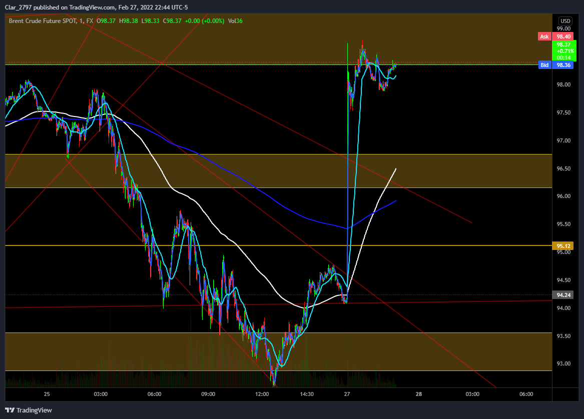 FX:UKOILSPOT Chart Image by Clar_214942894312797