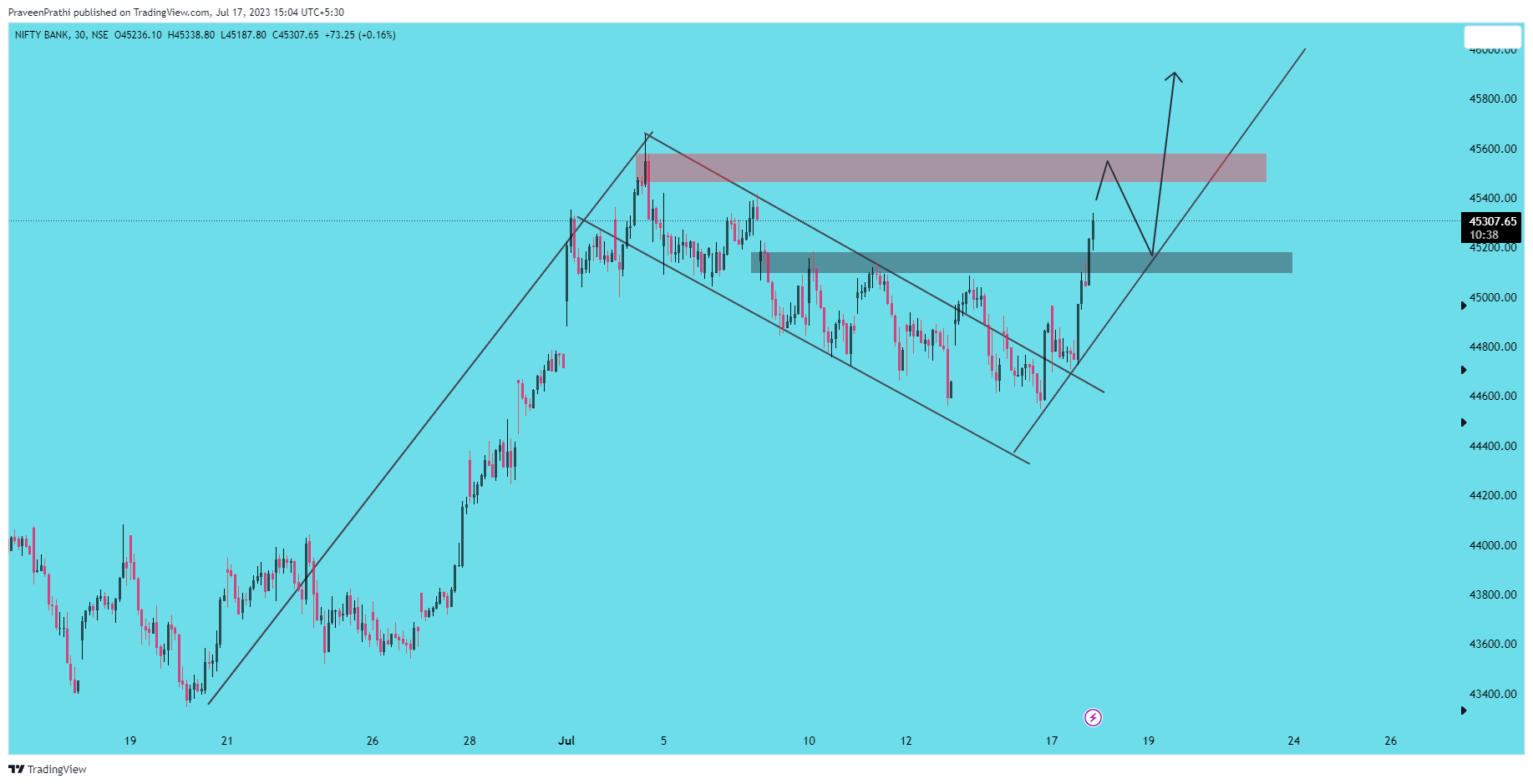 NSE:BANKNIFTY Chart Image by IIT-Trader
