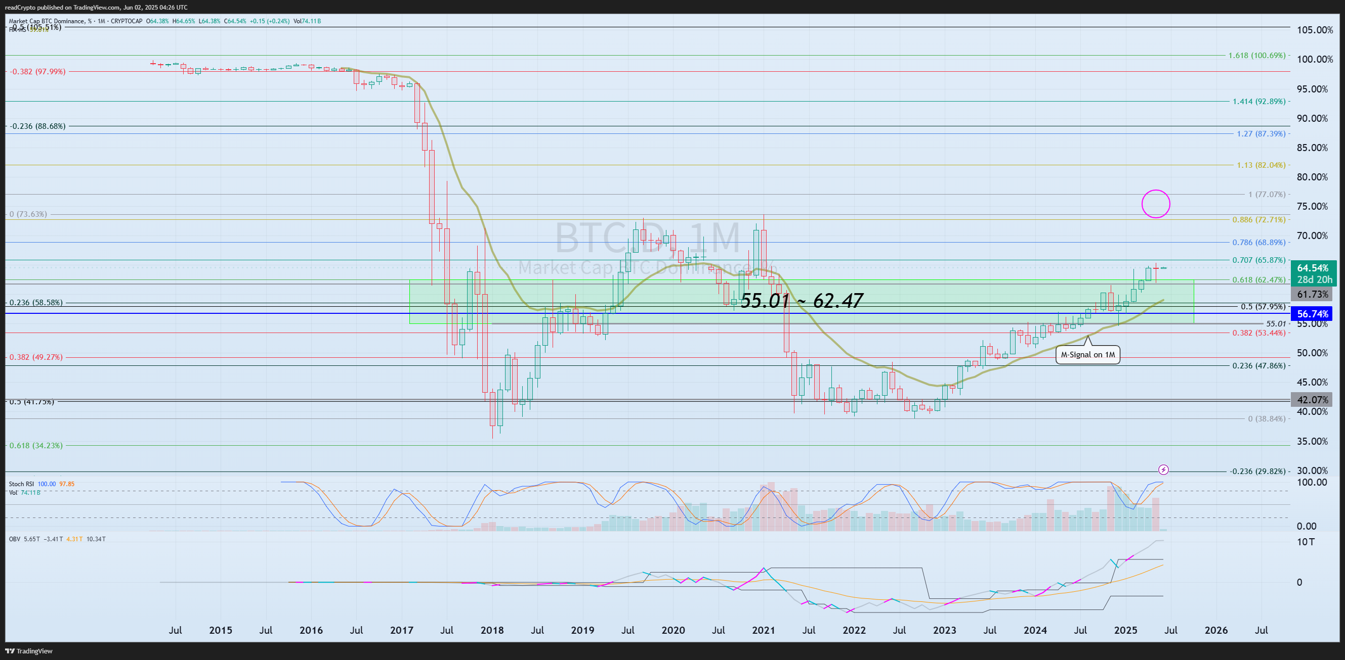 CRYPTOCAP:BTC.D Chart Image by readCrypto