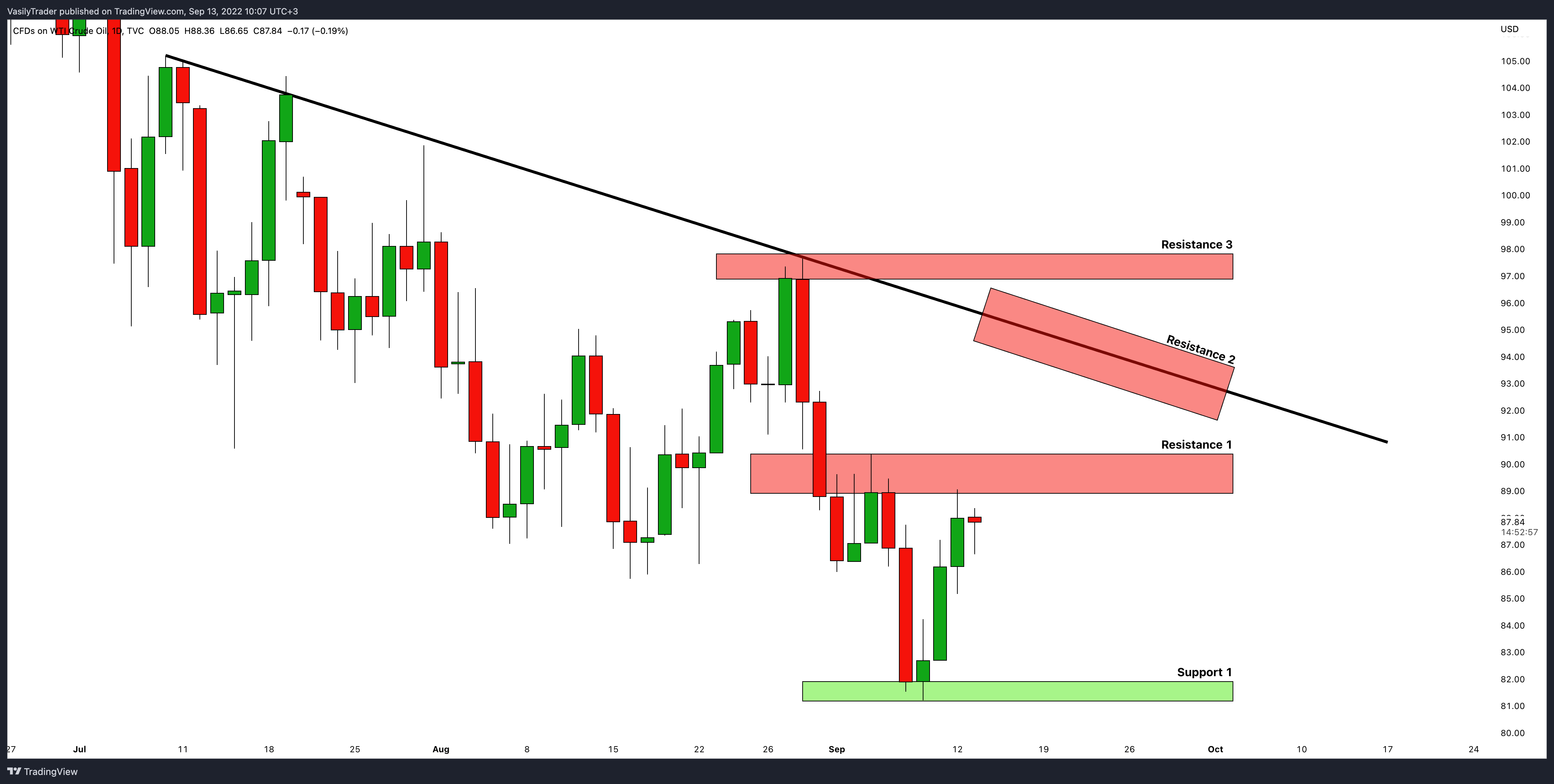 TVC:USOIL Chart Image by VasilyTrader