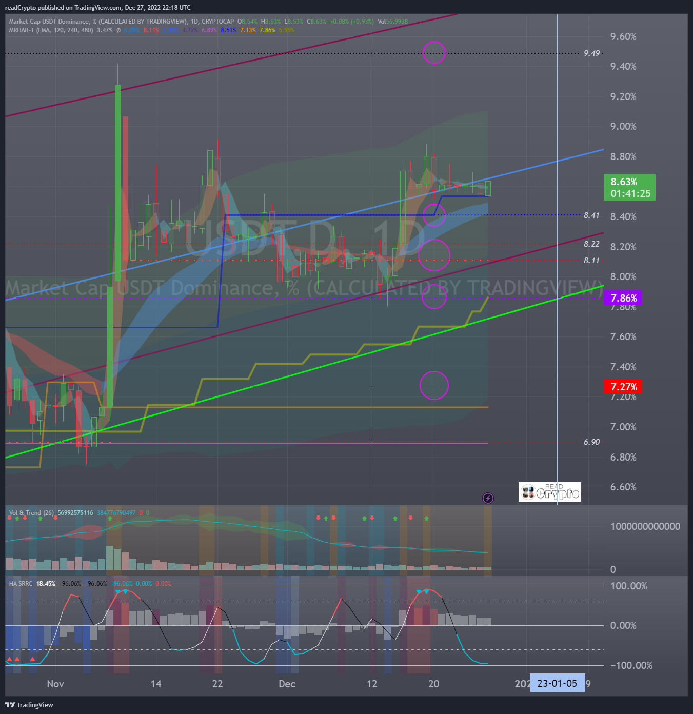 CRYPTOCAP:USDT.D Chart Image by readCrypto