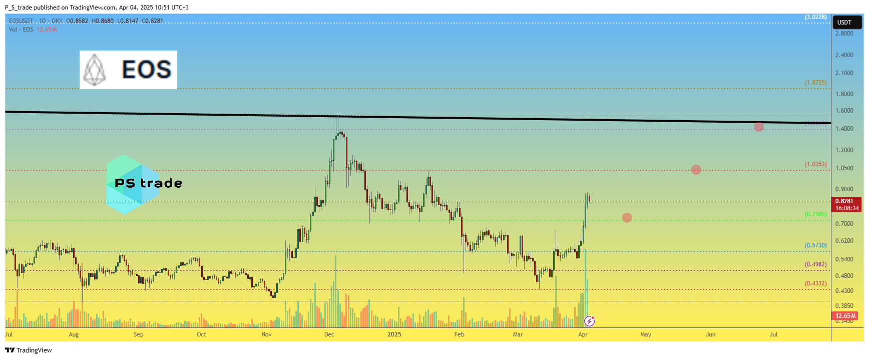 OKX:EOSUSDT Chart Image by P_S_trade