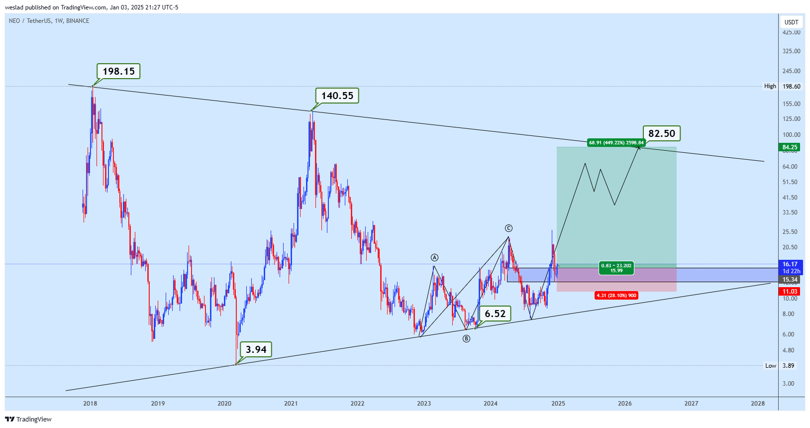BINANCE:NEOUSDT Chart Image by weslad