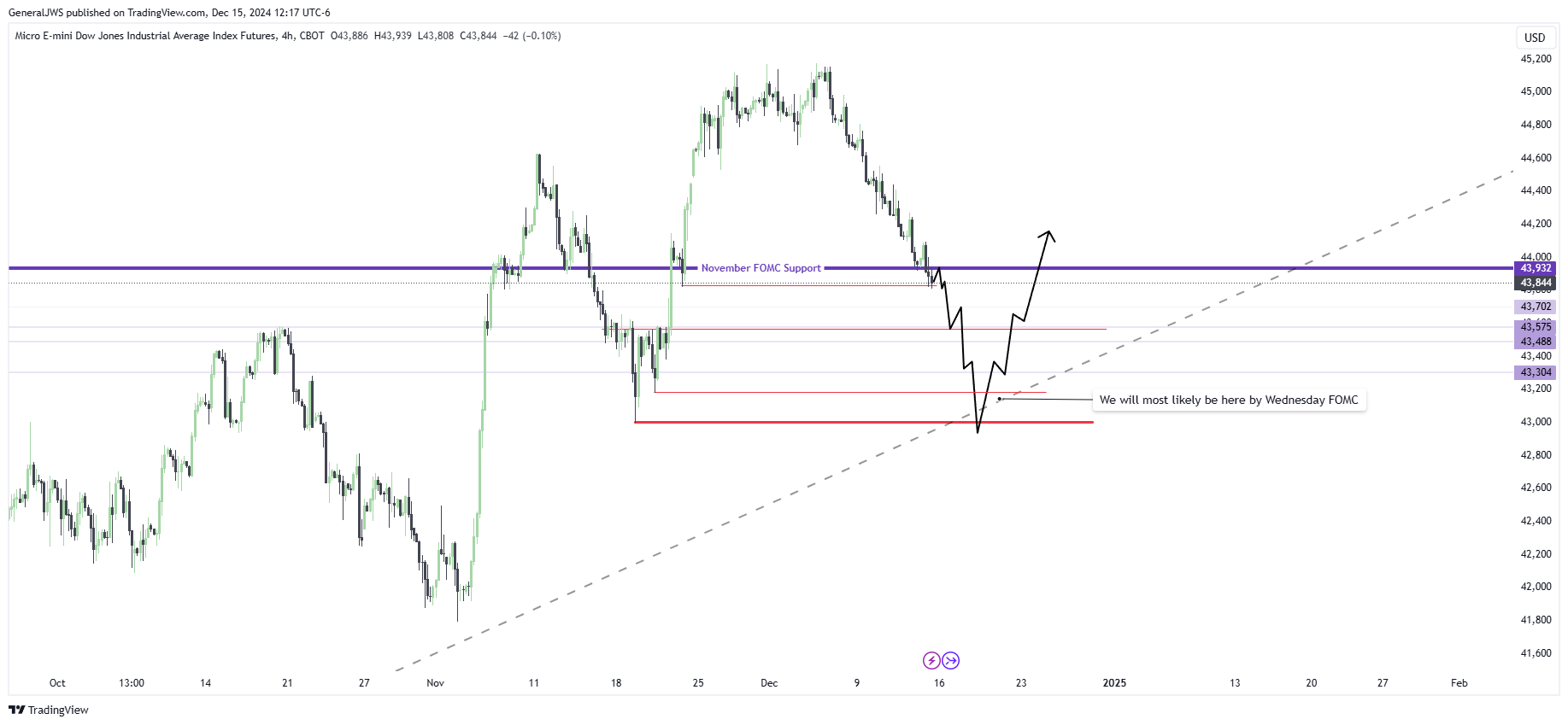 CBOT_MINI:MYM1! Chart Image by GeneralJWS