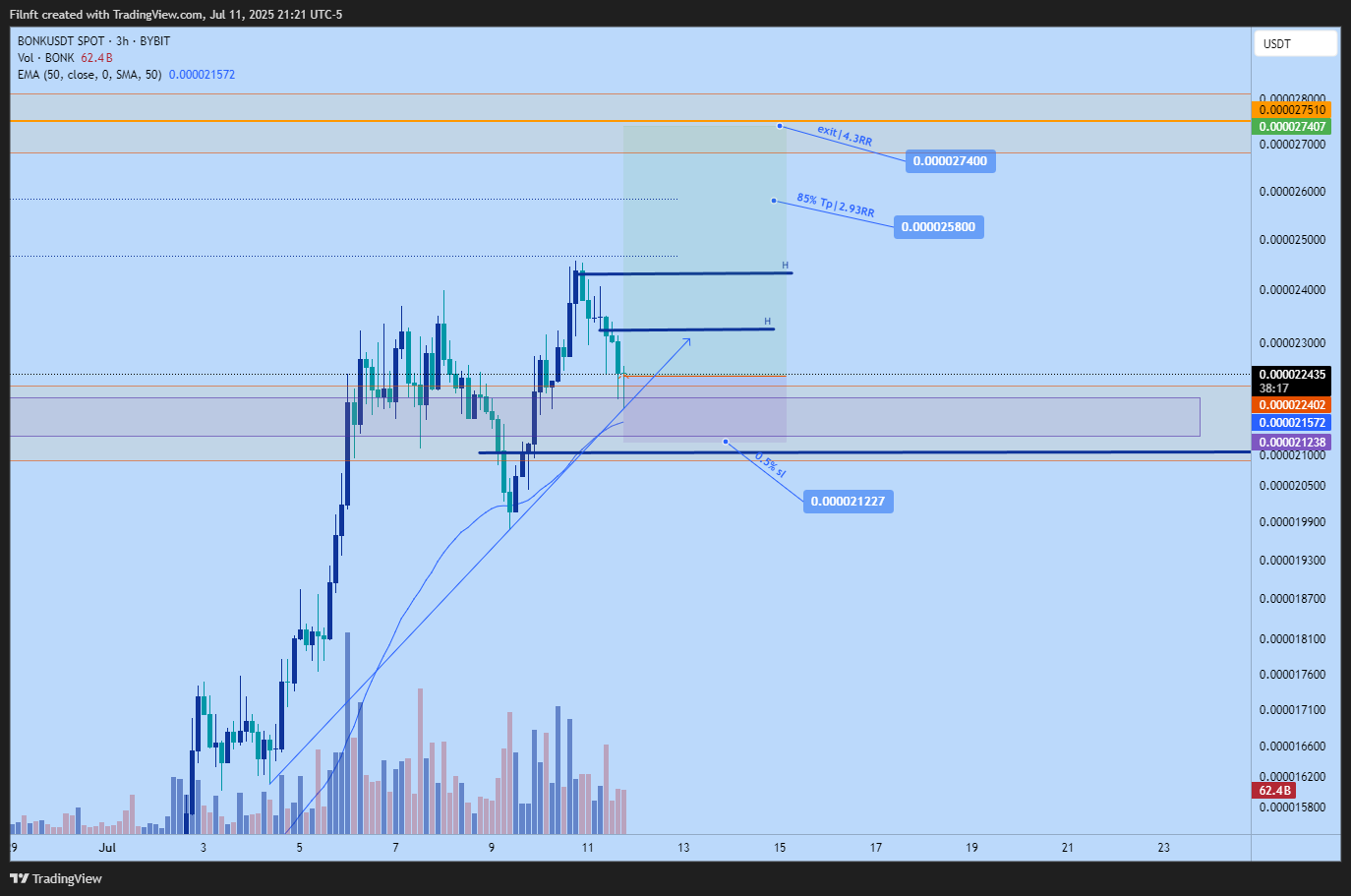 BYBIT:BONKUSDT Chart Image by Filnft